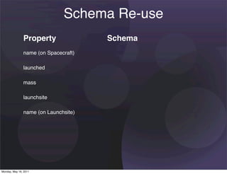 Schema Re-use
               Property               Schema
               name (on Spacecraft)

               launched

               mass

               launchsite

               name (on Launchsite)




Monday, May 16, 2011
 