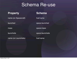 Schema Re-use
               Property               Schema
               name (on Spacecraft)   foaf:name

               launched               space:launched

               mass                   space:mass

               launchsite             space:launchsite

               name (on Launchsite)   foaf:name




Monday, May 16, 2011
 