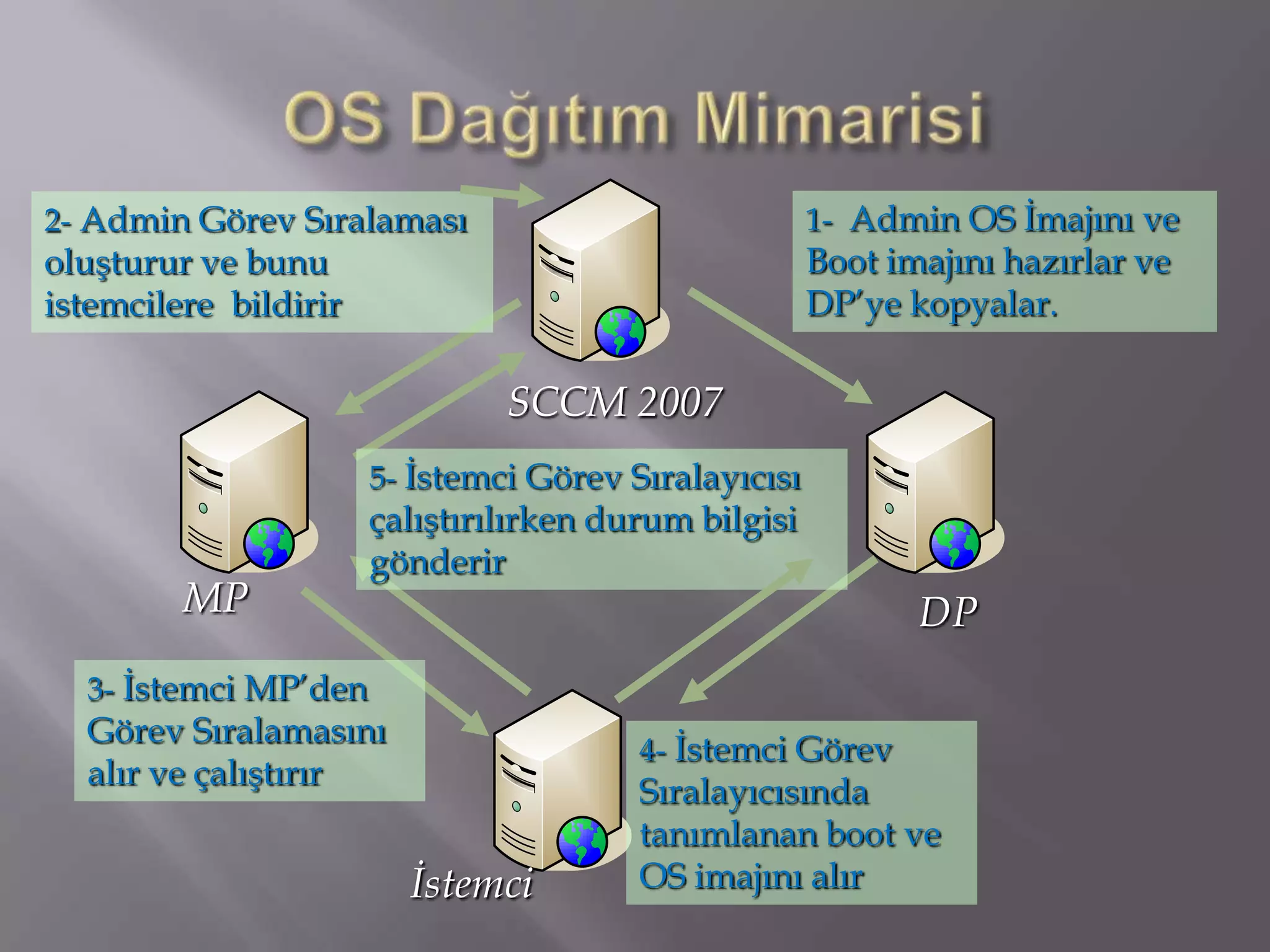 System Center Configuration Manager 2007GetirdikleriBirkaç dakikada çalışır durumdaBasitleştirilmiş Kullanıcı ArayüzüGelişmiş Görev ZamanlayıcısıUzak Ofis Desteği ile azaltılmış SCCM altyapı maliyetiGelişmiş zamanlama ve daha fazla kontrolBasitlikWindows işletim sistemlerinin istemci ve sunucular için birleştirilmiş dağıtımıVista ile Tek bir imajVista ve Office 2007 için yükseltme incelemesi  ve çözüm planlamasıTam çevrimdışı yükleme  için çevrimdışı  medya  desteğiDağıtım“Longhorn” Ağ Erişimi Koruması ile EntegrasyonBasitleştirilmiş anlaşılır yazılım güncellemesiKurumsal Açık İncelemesiInternet üzerinde aygıtları güvenli bir şekilde yönetmekİşletim Sistemi dağıtımı sırasında güvenli ağ depolamasıGüvenlikSistem Tanımlama Modelleri üzerinde bilgiye dayanan istenilen yapılandırma yönetimiKurumsal uyumluluk ve regülasyonlara uyumluluk  analizleri  için BT politikalarIıLisans ve varlık yönetimiYapılandırma