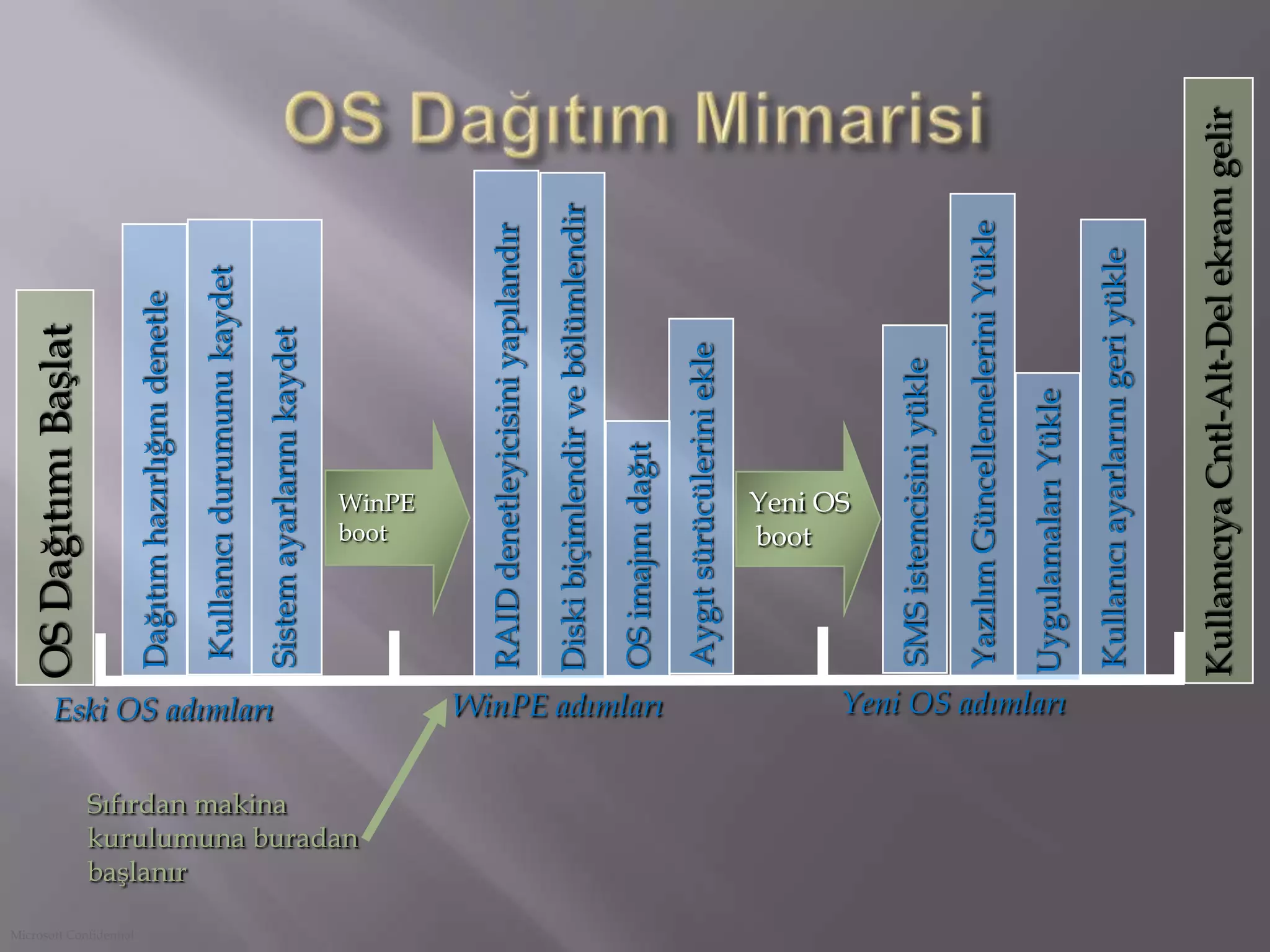 İşletim Sistemi Dağıtım SenaryolarıYeni makine