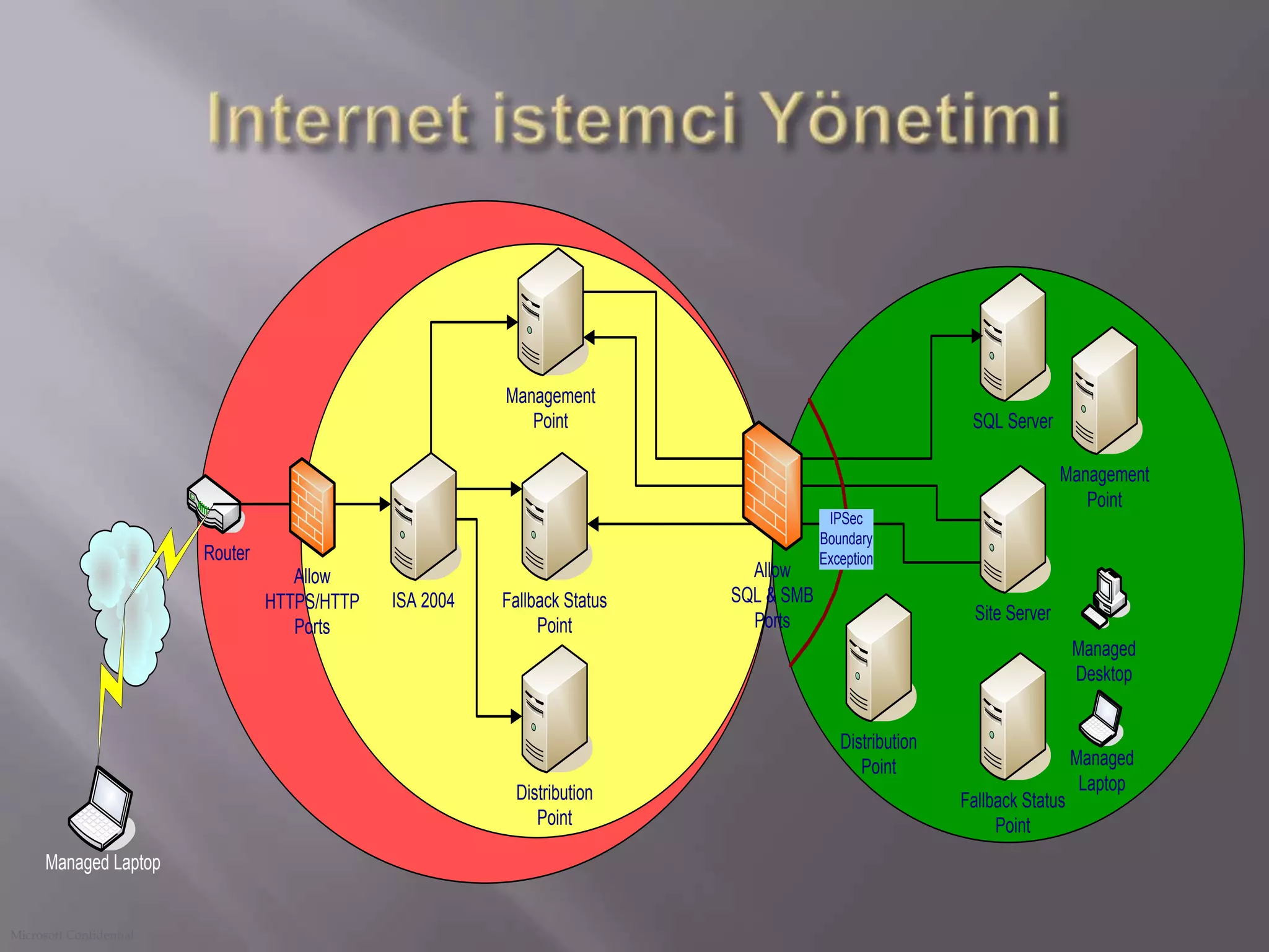İşletim sistemini var olan bir donanım üzerine yükleme