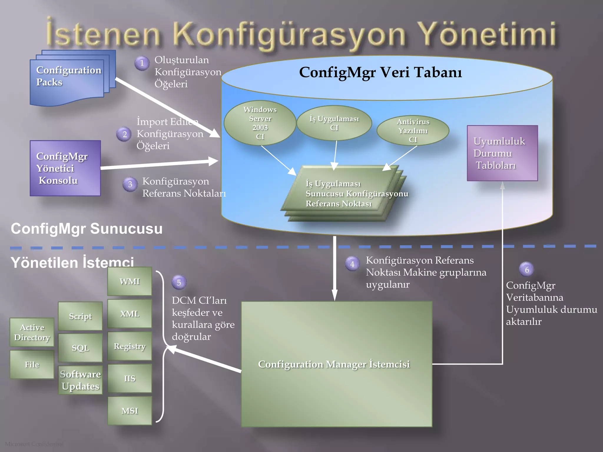 Görev Sıralayıcısı Aksiyonları