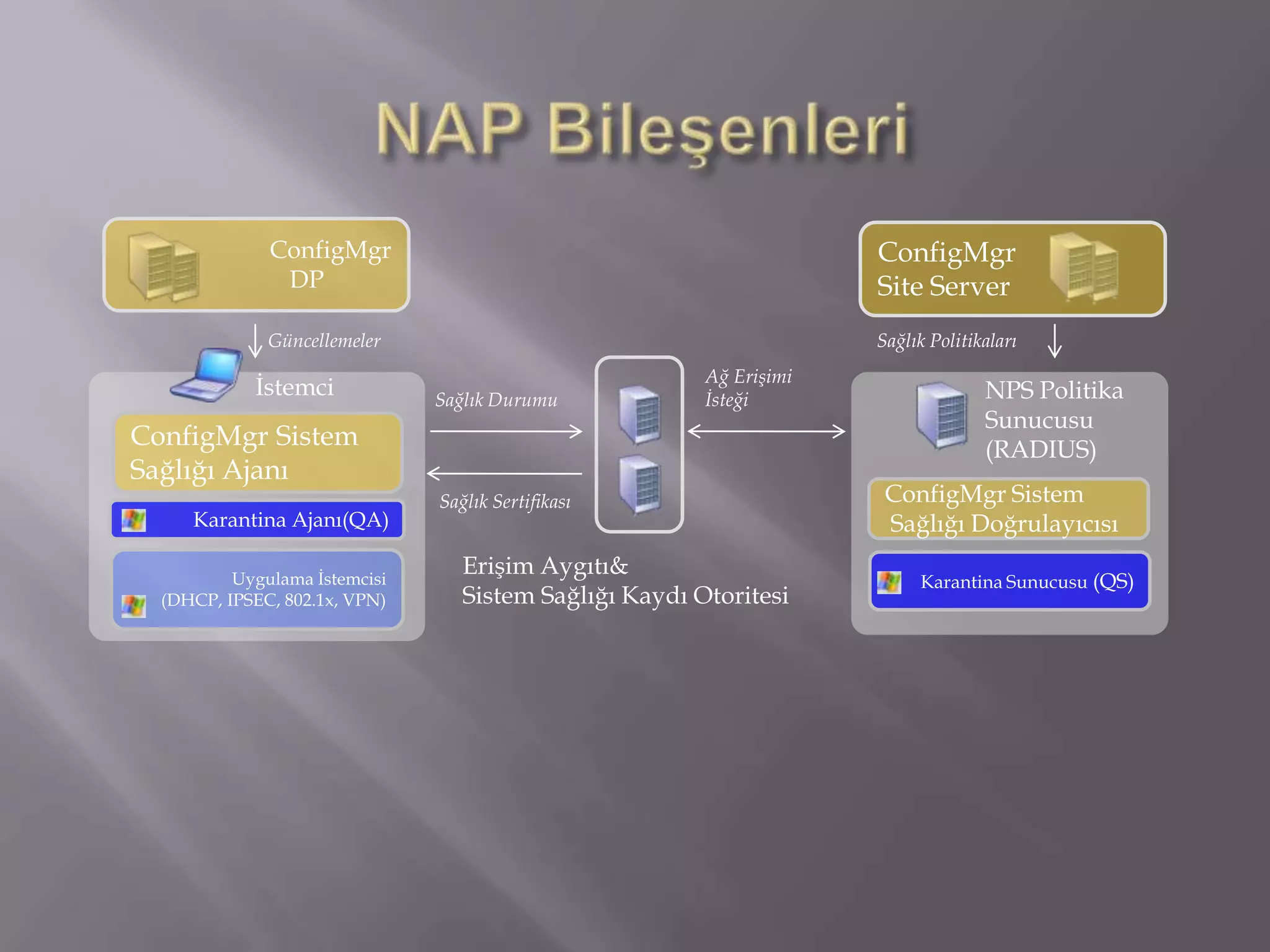 Sürücüler Import edilir