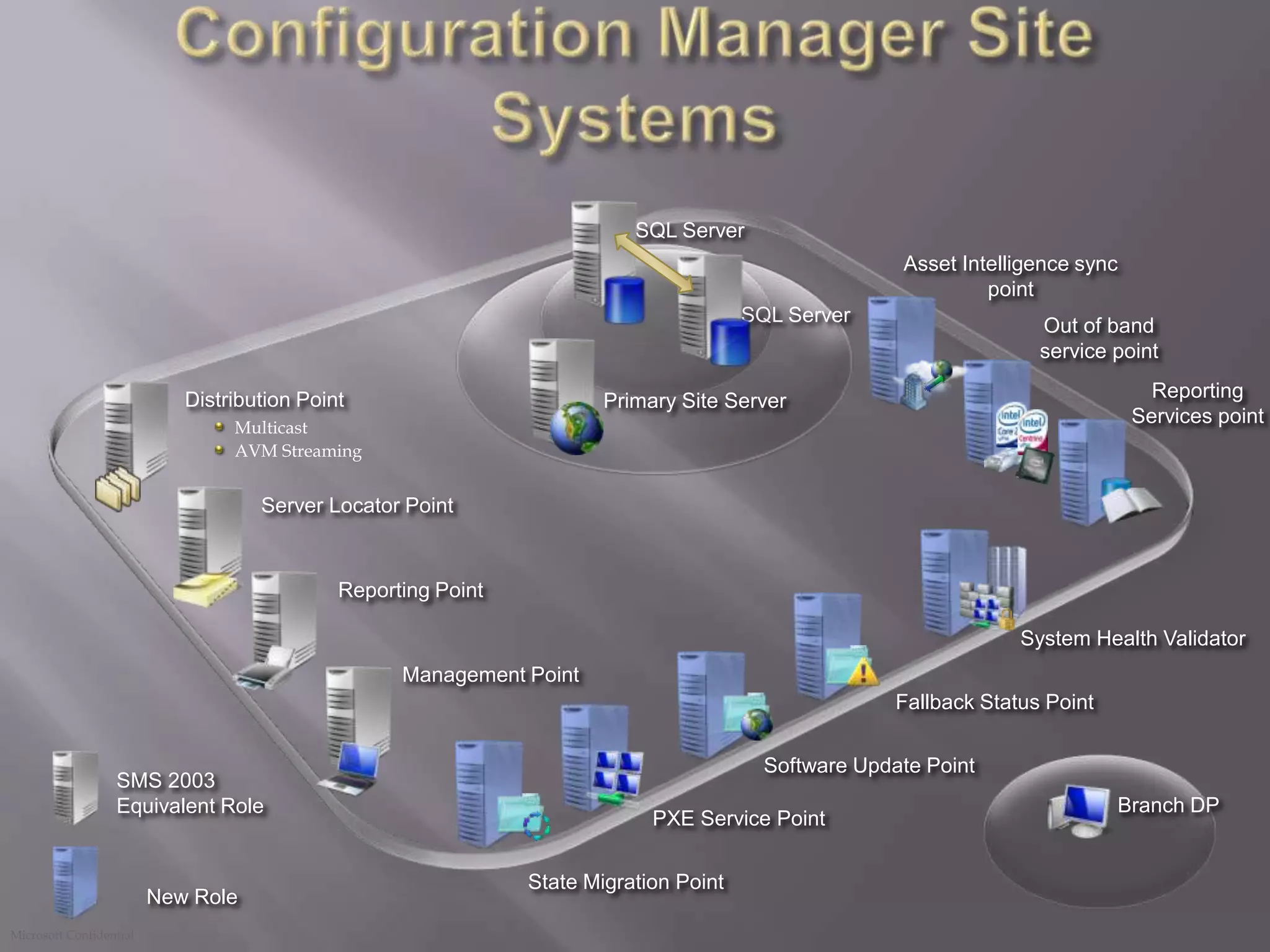 Used on servers as frequently as desktops