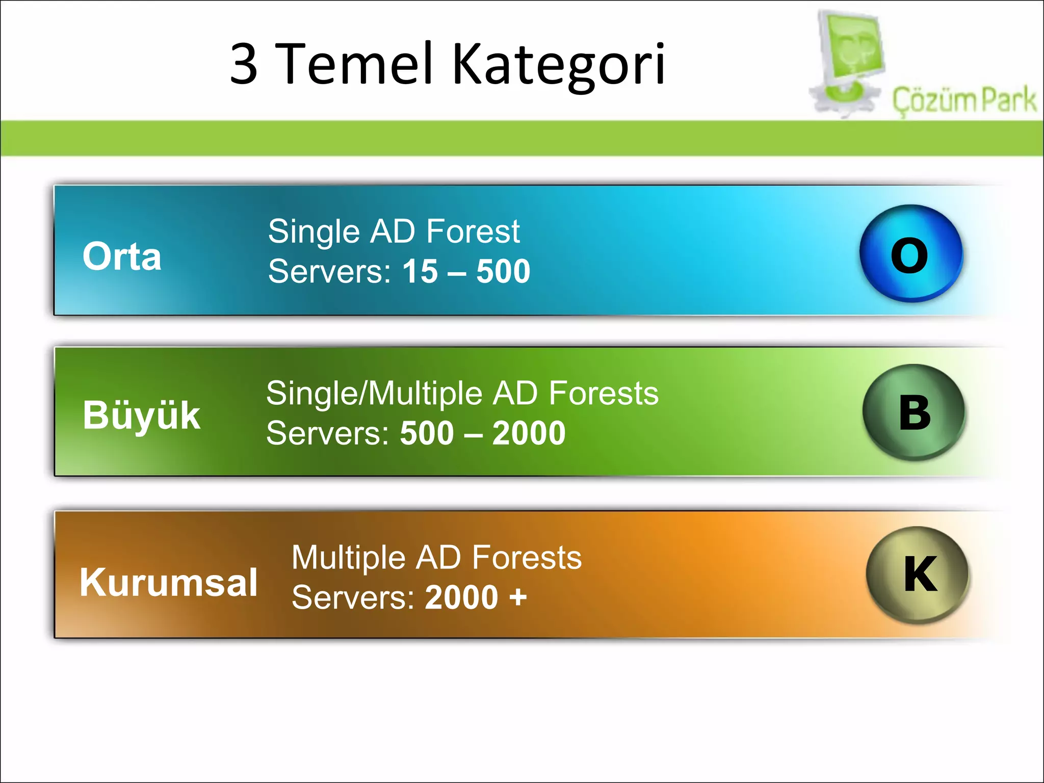 3 Temel Kategori Orta Büyük Kurumsal Single AD Forest Servers:  15 – 500 Single/Multiple AD Forests Servers:  500 – 2000 Multiple AD Forests Servers:  2000 + B K O 