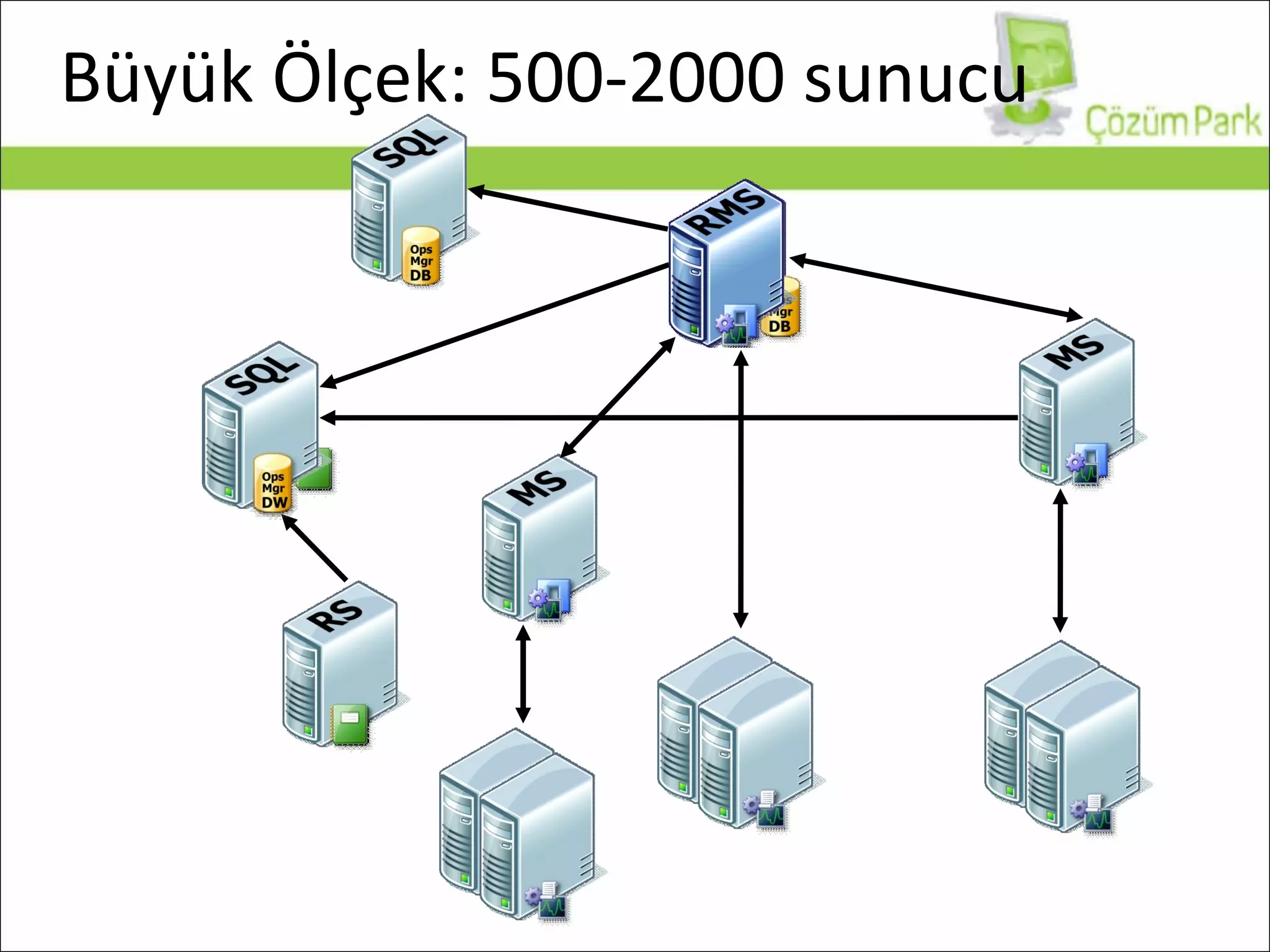 Büyük Ölçek: 500-2000 sunucu 