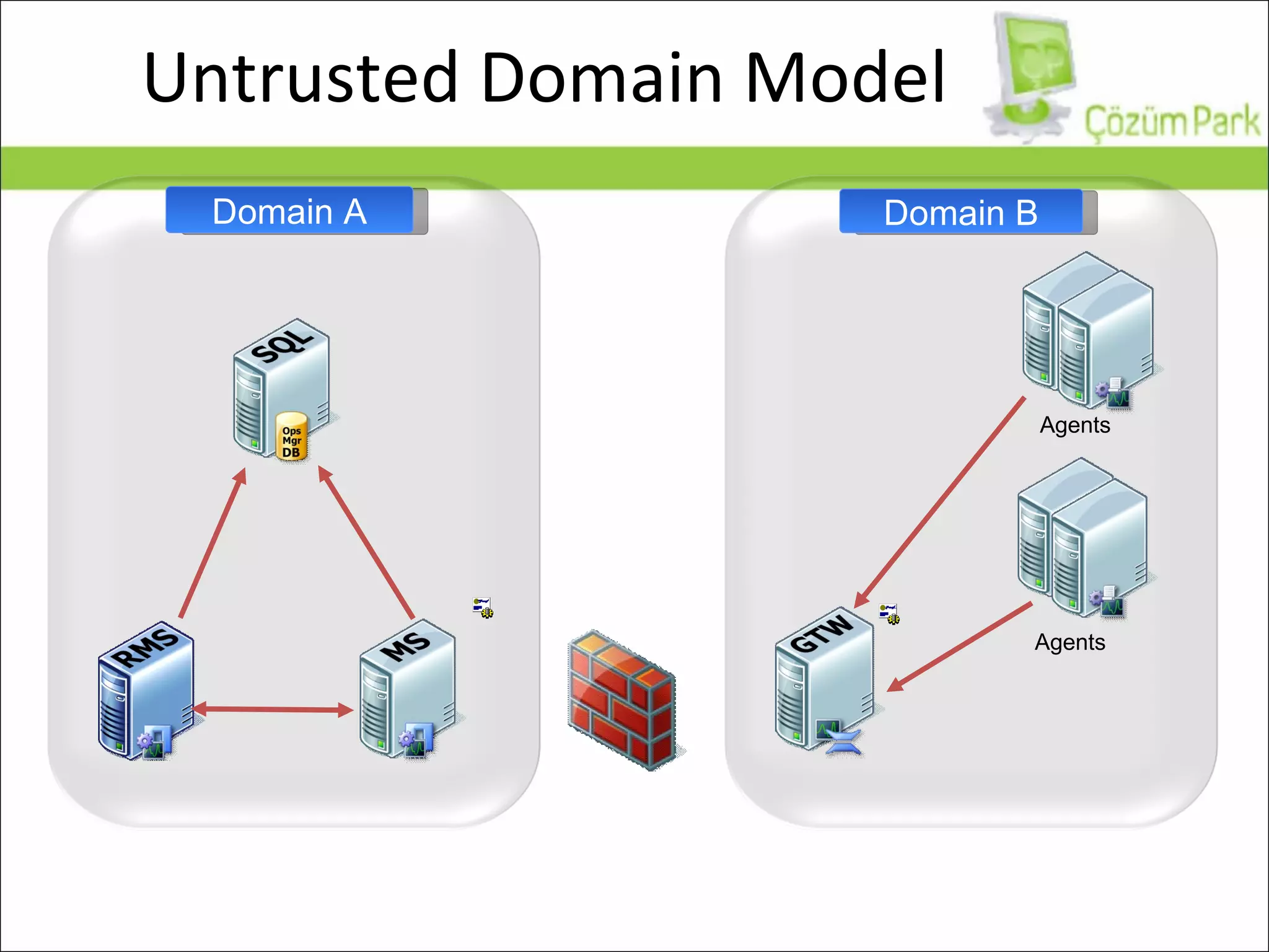 Untrusted Domain Model Domain A Domain B Agents Agents 