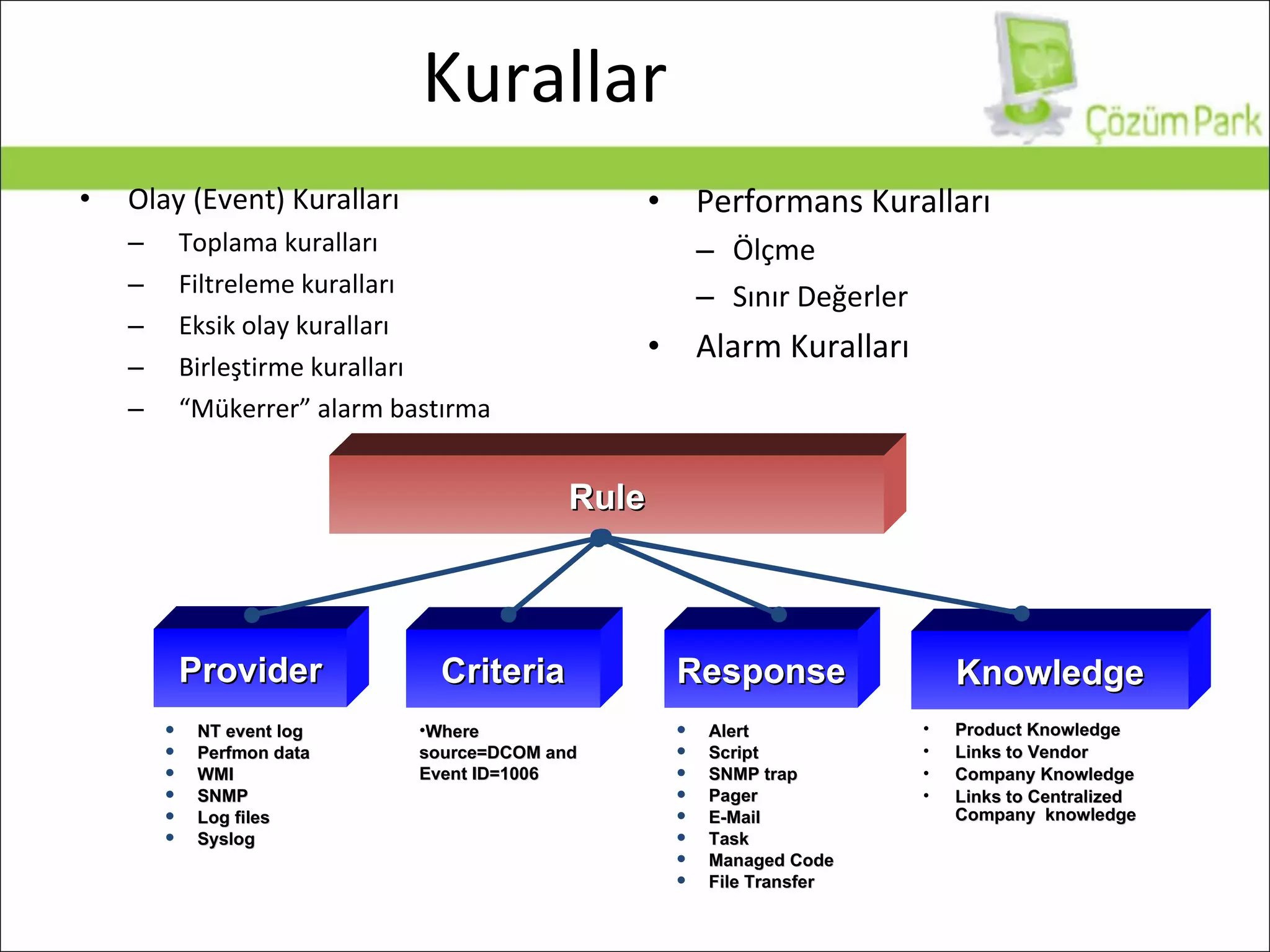Olay (Event) Kuralları Toplama kuralları Filtreleme kuralları Eksik olay kuralları Birleştirme kuralları “ Mükerrer” alarm bastırma Performans Kuralları Ölçme Sınır Değerler Alarm Kuralları Kurallar Rule Criteria Where source=DCOM and Event ID=1006 Provider NT event log Perfmon data WMI SNMP Log files Syslog Response Alert Script SNMP trap Pager E-Mail Task Managed Code File Transfer Knowledge Product Knowledge Links to Vendor  Company Knowledge Links to Centralized Company  knowledge 