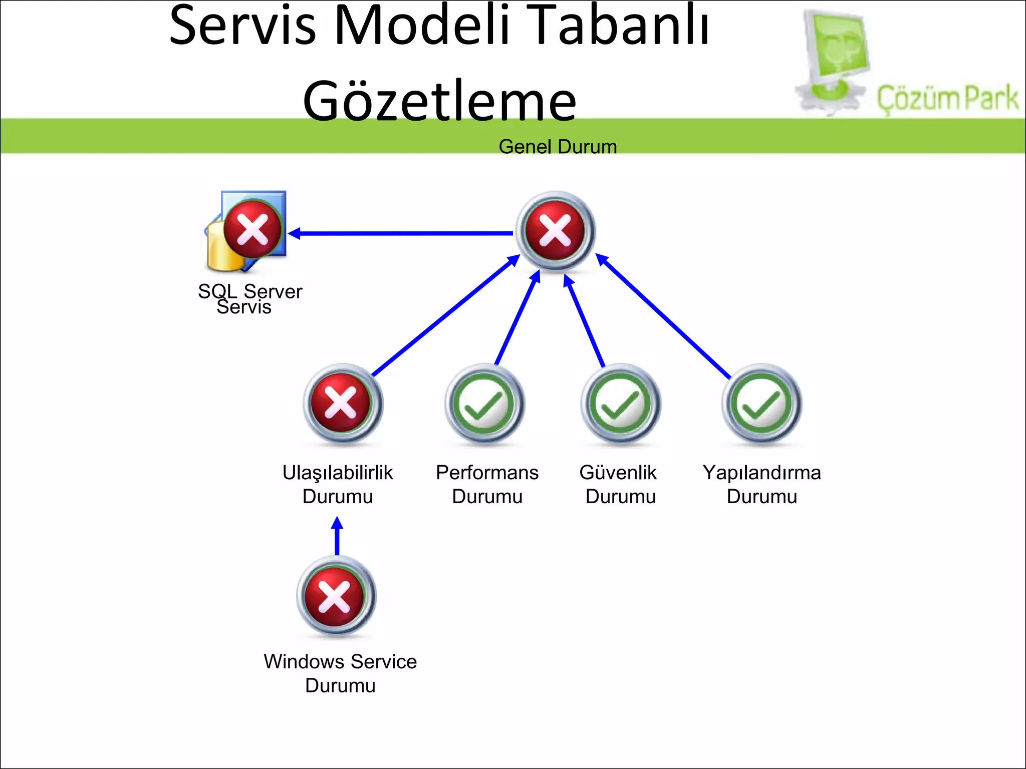 Servis Modeli Tabanlı Gözetleme Ulaşılabilirlik Durumu Performans Durumu Güvenlik  Durumu Yapılandırma Durumu Genel Durum Servis SQL Server Windows Service  Durumu 