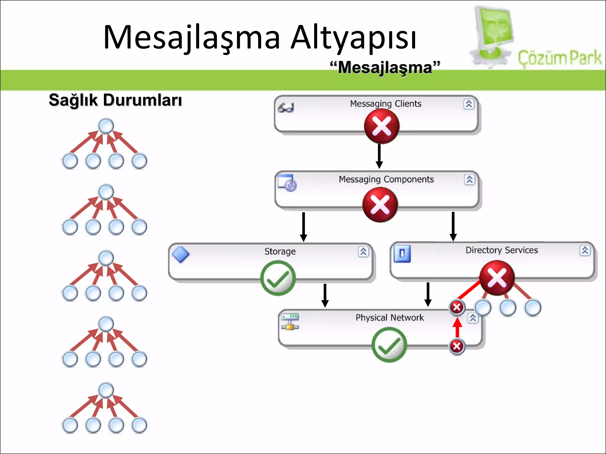 Mesajlaşma Altyapısı Sağlık Durumları “ Mesajlaşma” 