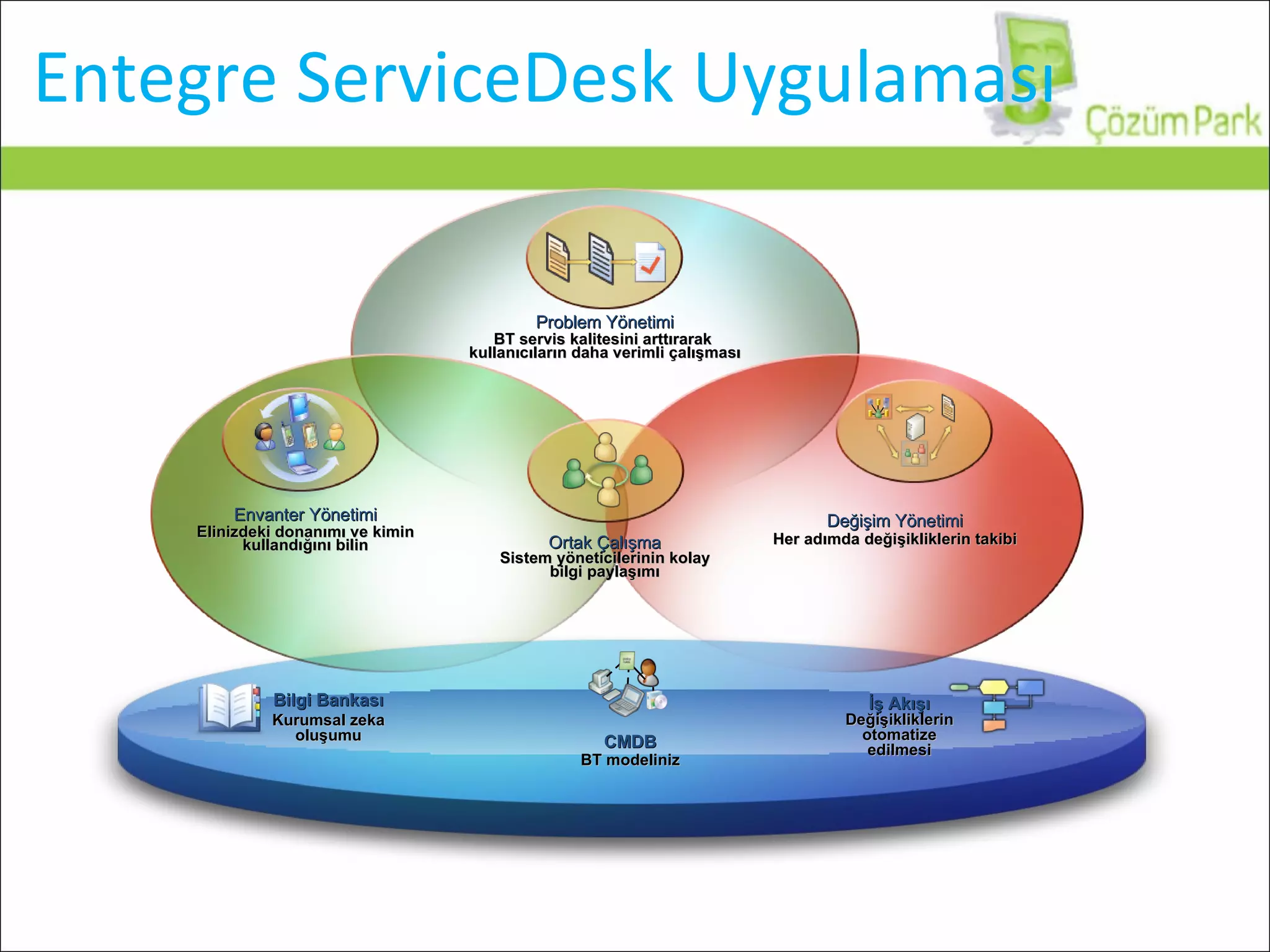 Entegre ServiceDesk Uygulaması CMDB BT modeliniz Bilgi Bankası Kurumsal zeka oluşumu İş Akışı Değişikliklerin otomatize edilmesi Problem Yönetimi BT servis kalitesini arttırarak  kullanıcıların daha verimli çalışması Envanter Yönetimi Elinizdeki donanımı ve kimin kullandığını bilin Değişim Yönetimi Her adımda değişikliklerin takibi Ortak Çalışma   Sistem yöneticilerinin kolay  bilgi paylaşımı 