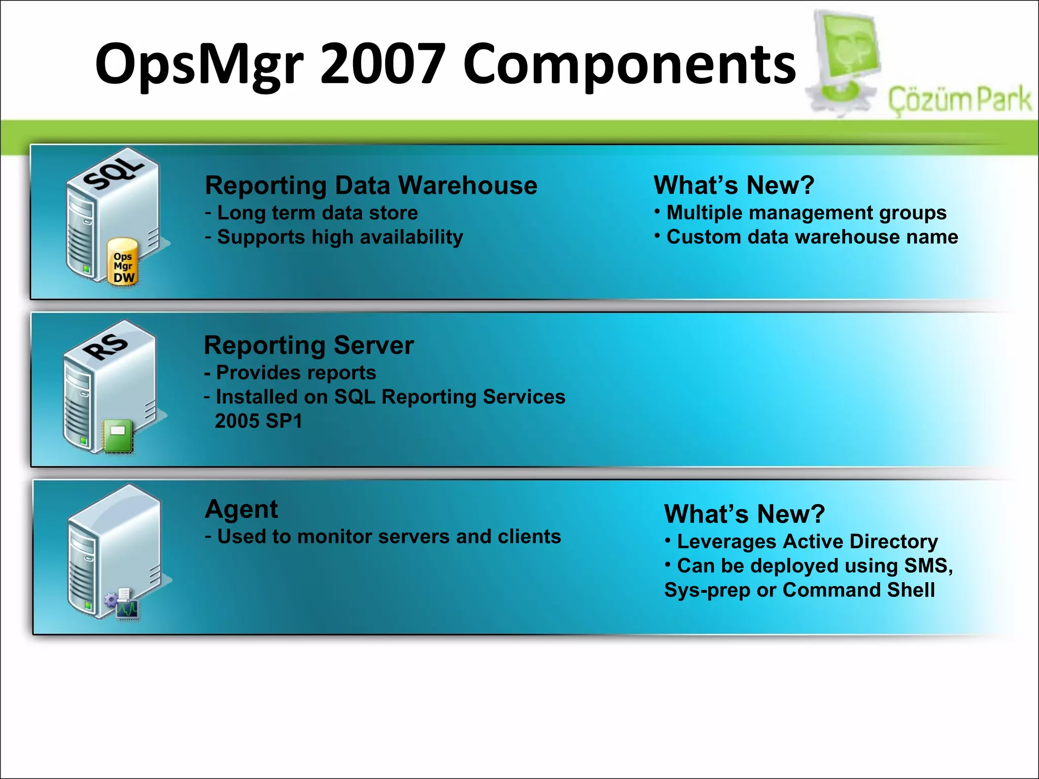 OpsMgr 2007 Components Reporting Data Warehouse Long term data store  Supports high availability Reporting Server - Provides reports Installed on SQL Reporting Services 2005 SP1 Agent Used to monitor servers and clients What’s New? Multiple management groups Custom data warehouse name What’s New? Leverages Active Directory Can be deployed using SMS, Sys-prep or Command Shell 