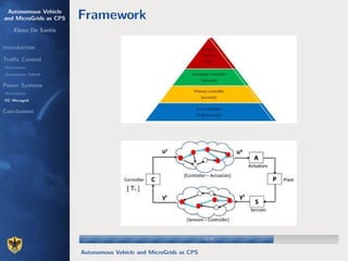 Autonomous Vehicle
and MicroGrids as CPS
Elena De Santis
Introduction
Traﬃc Control
Motivations
Autonomous Vehicle
Power Systems
Motivations
DC Microgrid
Conclusions
Framework
13/1713/17
Autonomous Vehicle and MicroGrids as CPS
 