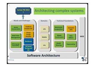 SEA Group
Models
Interoperability
Multi View
Management
(DS)Language
Extensibility
Usable &
Analytic DSL
Group
Design
Decision
Resilience
SA-based
Testing and
MC
Needs and Challenges Domains
CPS
Mobile
any
Technical Foundations
Metamodel
Composition
Model
Transformation
Model
Weaving
Semantic
Wiki
DLSs
Editors
Megamodeling
Survey TSE 2013
+
Software Architecture
4
MDE
Architecting complex systems
 