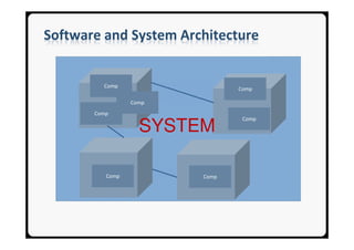 Software and System Architecture
Comp
Comp
Comp
Comp
Comp
Comp
Comp
SYSTEM
 