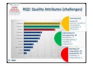 4
9
13
14
20
23
24
26
44
51
52
0 10 20 30 40 50 60
TESTABILITY
SECURITY
MAINTAINABILITY
FLEXIBILITY
RELIABILITY
DEPENDABILITY
COMPATIBILITY
MODIFIABILITY
PORTABILITY
SURVIVABILITY
PERFORMANCE
RQ2: Quality Attributes (challenges)
12
PERFORMANCE
timing: 30
resource utilization: 8
energy/power
consumption: 8
efficiency: 6
SURVIVABILITY
heterogeneity: 29
distribution: 7
reconfigurability:7
mobility: 4
autonomy: 4
PORTABILITY
integrability: 20
adaptability: 19
portability: 3
independency: 2
 