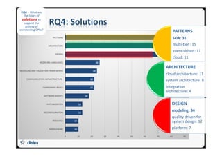 RQ4: Solutions
13
10
10
13
13
18
22
22
24
26
72
76
77
0 10 20 30 40 50 60 70 80 90
MIDDLEWARE
RESOURCE
RECONFIGURATION
VIRTUALIZATION
SOFTWARE AGENTS
COMPONENT-BASED
COMMUNICATION INFRASTRUCTURE
MODELING AND VALIDATION FRAMEWORKS
MODELING LANGUAGES
DESIGN
ARCHITECTURE
PATTERNS
PATTERNS
SOA: 31
multi-tier : 15
event-driven: 11
cloud: 11
ARCHITECTURE
cloud architecture: 11
system architecture: 8
Integration
architecture: 4
DESIGN
modeling: 34
quality driven for
system design: 12
platform: 7
 