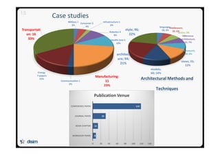 Case studies15
Military 1
2%
Consumer 2
4%
Infrastructure 1
2%
Robotics 4
8%
Health Care 5
10%
Manufacturing:
11
23%
Communication 1
2%
Energy
7 papers
15%
Transportati
on: 16
33%
Architectural Methods and
Techniques
languages;
18; 4%
middleware;
26; 6%
tactics; 28;
6%reference
architecture;
31; 7%
Framework;
34; 8%
views; 55;
12%
models;
60; 14%
architect
ure; 94;
21%
style; 96;
22%
8
13
32
119
0 20 40 60 80 100 120 140
WORKSHOP PAPER
BOOK CHAPTER
JOURNAL PAPER
CONFERENCE PAPER
Publication Venue
 