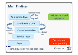 SEA Group
Main Findings
Application layer
Middleware layer
Communication layer
Service layer
.. layer
Feedback loop
Feedback
loop
Feedback
loop
performance and
reliability
Security and
interoperabiliy
Technolgy stack vs Feedback loop Concerns
 