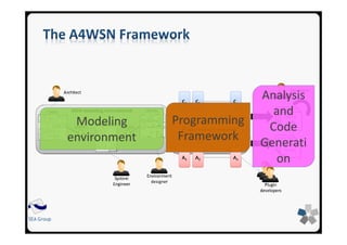SEA Group
Modeling
environment
Programming
Framework
Analysis
and
Code
Generati
on
 