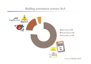 Rule Based DR
Model Based DR
Data-Driven DR
Building automation systems: SoA
Courtesy of Madhur Behl
 