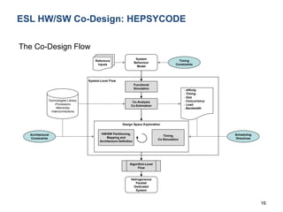 16
ESL HW/SW Co-Design: HEPSYCODE
The Co-Design Flow
System
Behaviour
Model
Functional
Simulation
Reference
Inputs
Co-Analysis
Co-Estimation
- Affinity
- Timing
- Size
- Concurrency
- Load
- Bandwidth
Timing
Constraints
HW/SW Partitioning,
Mapping and
Architecture Definition
Timing
Co-Simulation
Design Space Exploration
Algorithm-Level
Flow
System-Level Flow
Hetrogeneous
Parallel
Dedicated
System
Technologies Library
-Processors
-Memories
-Interconnections
Scheduling
Directives
Architectural
Constraints
 