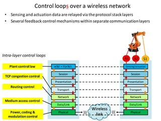Control	loops over	a	wireless	network
A1 A2 S1
𝐮 𝐤 = 𝐟(𝐲 𝐤 )
Session
Presentation
Transport
Network
Data/Link
Physical
Sensing/actuation
Session
Presentation
Transport
Network
Data/Link
Physical
Wireless	
link))) (((
Plant	control	law
• Sensing	and	actuation	data	are	relayed	via	the	protocol	stack	layers
• Several	feedback	control	mechanisms	within	separate	communication	layers
TCP	congestion	control
Routing	control
Medium	access	control
Power,	coding	&	
modulation	control
Intra-layer control	loops
 