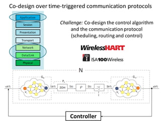 Co-design	over	time-triggered	communication	protocols
Challenge:	Co-design	the	control	algorithm	
and	the	communication	protocol
(scheduling,	routing	and	control)
Controller
Application
Session
Presentation
Transport
Network
Data/Link
Physical
 