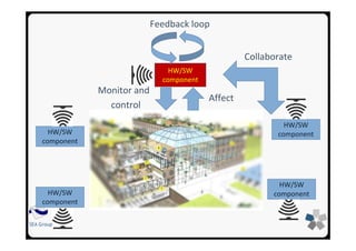 SEA Group
HW/SW
component
HW/SW
component
HW/SW
component
HW/SW
component
HW/SW
component
Monitor and
control
Affect
Feedback loop
Collaborate
 