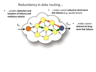 Redundancy	in	data	routing…
§ …makes	system	
tolerant	to	long-
term	link	failures
§ …enables	detection	and	
isolation	of	failures	and	
malicious	attacks
§ …makes	system	robust	to	short-term	
link	failures	(e.g.	packet	losses)
 