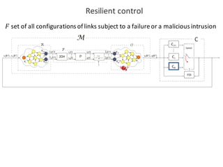 Resilient	control
𝐹 set	of	all configurations of	links subject to	a	failureor	a	malicious intrusion
 