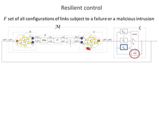 Resilient	control
𝐹 set	of	all configurations of	links subject to	a	failureor	a	malicious intrusion
 