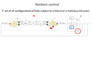 Resilient	control
Mf
𝐹 set	of	all configurations of	links subject to	a	failureor	a	malicious intrusion
 