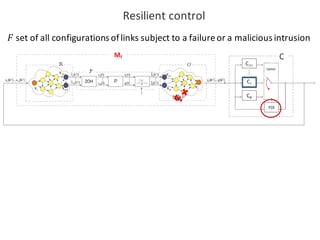 Resilient	control
Mf
𝐹 set	of	all configurations of	links subject to	a	failureor	a	malicious intrusion
 