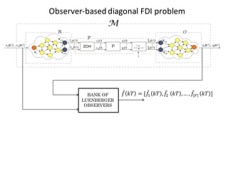 BANK OF
LUENBERGER
OBSERVERS
𝑓l 𝑘𝑇 = [𝑓l5 𝑘𝑇 , 𝑓l6 𝑘𝑇 ,… , 𝑓l|o| 𝑘𝑇 ]
Observer-based diagonal	FDI	problem
 