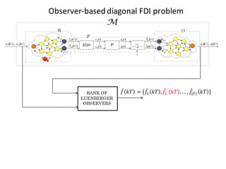 BANK OF
LUENBERGER
OBSERVERS
𝑓l 𝑘𝑇 = [𝑓l5 𝑘𝑇 , 𝑓l6 𝑘𝑇 ,… , 𝑓l|o| 𝑘𝑇 ]
Observer-based diagonal	FDI	problem
 