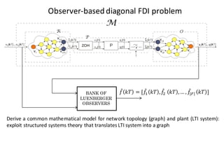 BANK OF
LUENBERGER
OBSERVERS
𝑓l 𝑘𝑇 = [𝑓l5 𝑘𝑇 , 𝑓l6 𝑘𝑇 ,… , 𝑓l|o| 𝑘𝑇 ]
Observer-based diagonal	FDI	problem
Derive a common mathematical model for network topology (graph) and plant (LTI system):
exploit structured systems theory that translates LTI system into a graph
 