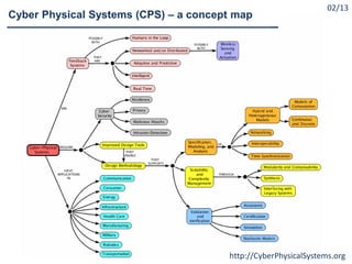 02/13
http://CyberPhysicalSystems.org
Cyber Physical Systems (CPS) – a concept map
 