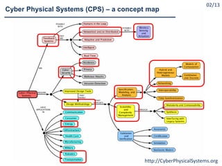 02/13
http://CyberPhysicalSystems.org
Cyber Physical Systems (CPS) – a concept map
 