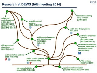 stable control systems
[Automatica-2008]
stable switched systems
[IEEE-TAC-2010]
stable time-delay systems
[SCL-2010]
stable time-varying
delay systems
[IJRNC-2014]
[IJC-2012]
unstable control
systems
[IEEE-TAC-2012]
efficient control
algorithms
[IEEE-TAC-2012]
approximate bisimulation
[Girard & Pappas,IEEE-TAC-2007]
incremental stability
[Angeli,IEEE-TAC-2002]
networked
control systems
[HSCC-2012]
[IEEE-CDC-2012]
[ERCIM News ‘97]
[IEEE-TAC-2016 ?]
Research at DEWS (IAB meeting 2014)
PWA systems
[IEEE-TAC-2014]
networks of control
systems
[IEEE-ACC-2014]
[IEEE-TAC-2016 ?]
decentralized symbolic
control & application to
vehicle platooning
[NecSys 2013]
stable control systems
with disturbances
[SIAM-2009]
09/13
 
