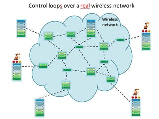 Control	loops over	a	real wireless	network
Wireless	
network
 