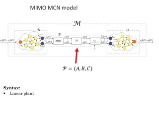 Syntax:
§ Linear plant
𝒫 = (𝐴, 𝐵, 𝐶)
MIMO	MCN	model
 