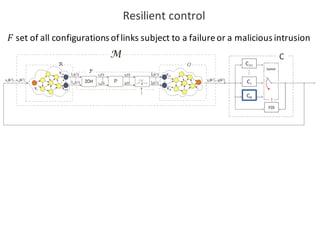 Resilient	control
𝐹 set	of	all configurations of	links subject to	a	failureor	a	malicious intrusion
 