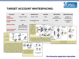 TARGET ACCOUNT WHITESPACING: ACCOUNT SCM WORKFORCE FINANCE REPORTING IdM/COMPLIANCE Fidelity Investments Oracle 11i Suite Oracle 11i HR Ariba Hyperion (expanding now) Oracle 11i Manufacturing Vanguard Mutual Funds SAP 6.0.2 PeopleSoft/Oracle 11i SAP 6.0.2 BRIO CA SiteMinder (RBAC) Wachovia Bank IBM Websphere/DB2/ legacy mainframes Northwest Mutual Life Insurance SAP Business One 