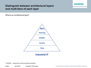 Page 5 April 2015 Corporate Technology Unrestricted © Siemens AG 2015 All rights reserved.
Distinguish between architectural layers
and multi-tiers of each layer
What is an architectural layer?
Industrial IT
Control
SCADA1)
Planning
Mgmt.
Field
1) SCADA… Supervisory Control and Data Acquisition
 