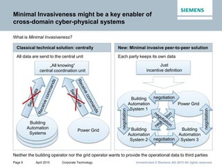 Page 9 April 2015 Corporate Technology Unrestricted © Siemens AG 2015 All rights reserved.
Building
Automation
Systems
Minimal Invasiveness might be a key enabler of
cross-domain cyber-physical systems
What is Minimal Invasiveness?
Power Grid
Each party keeps its own dataAll data are send to the central unit
New: Minimal invasive peer-to-peer solutionClassical technical solution: centrally
„All knowing“
central coordination unit
Building
Automation
System 1
Power Grid
Building
Automation
System 2
Building
Automation
System 3
negotiation
negotiation
negotiation
negotiation
Just
incentive definition
Neither the building operator nor the grid operator wants to provide the operational data to third parties
 