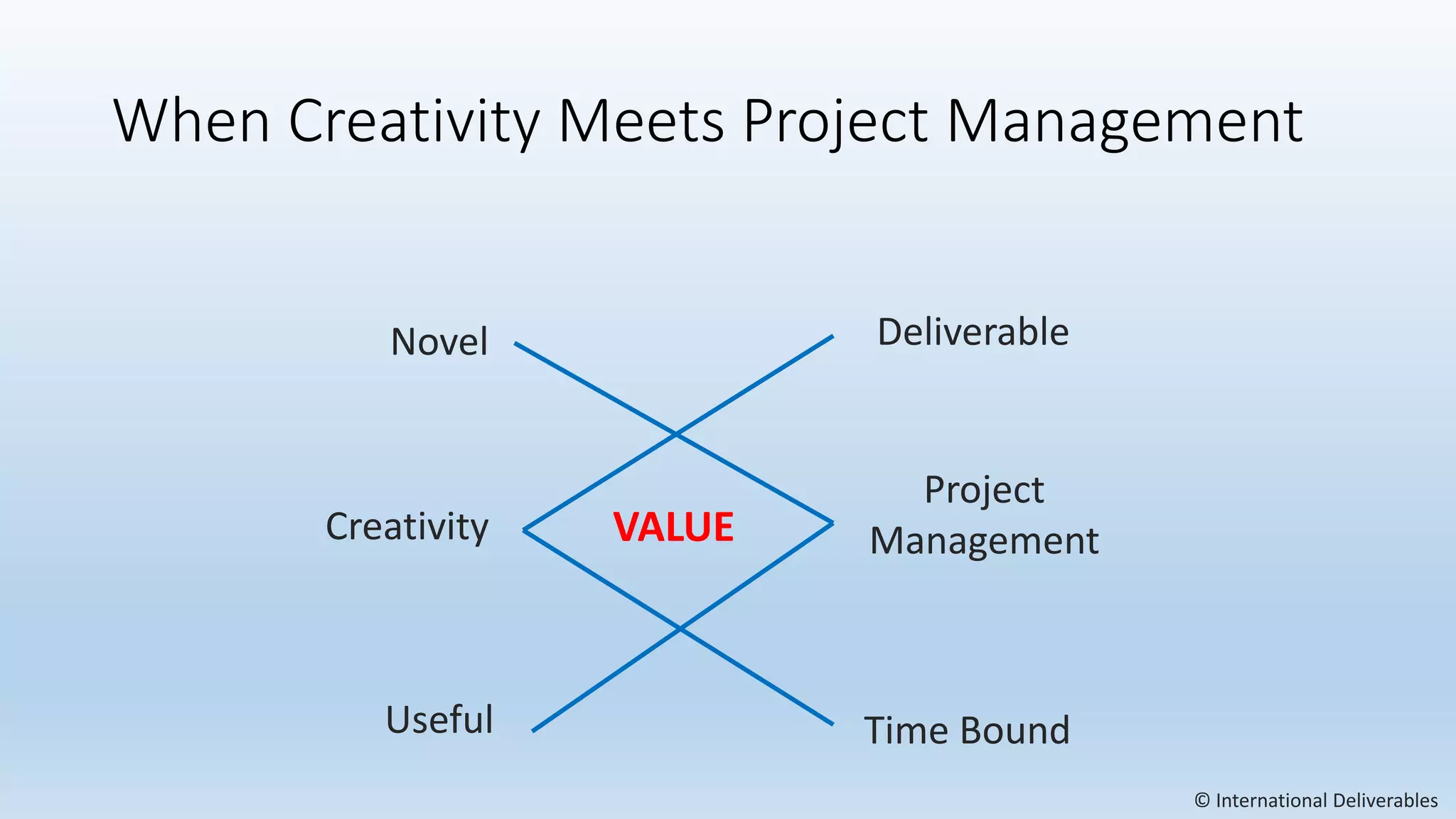 When Creativity Meets Project Management
Creativity
Novel
Useful
Project
Management
Time Bound
Deliverable
VALUE
© International Deliverables
 