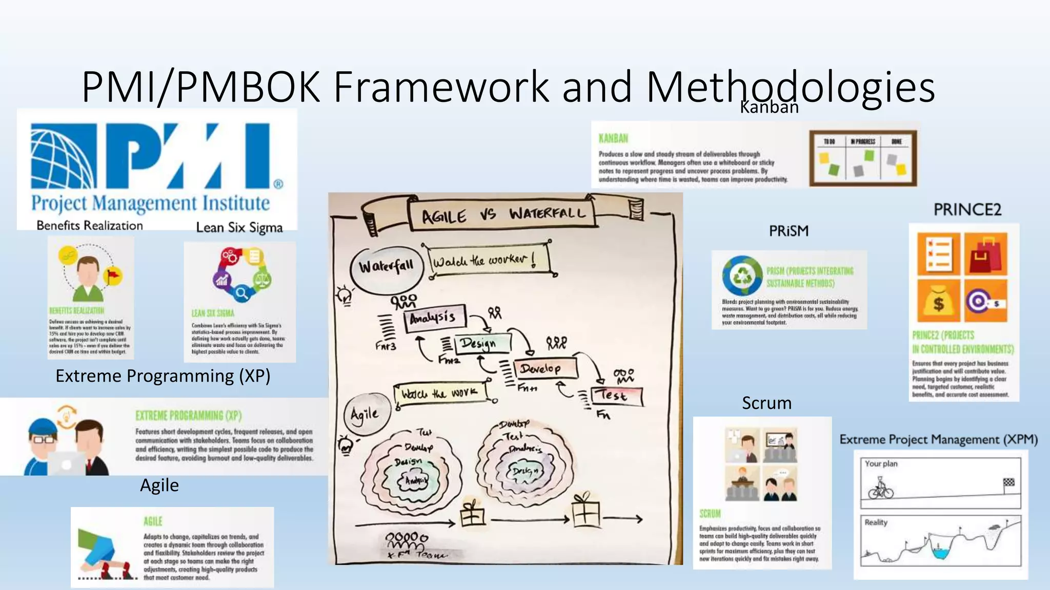 PMI/PMBOK Framework and MethodologiesKanban
Scrum
Agile
Extreme Programming (XP)
 