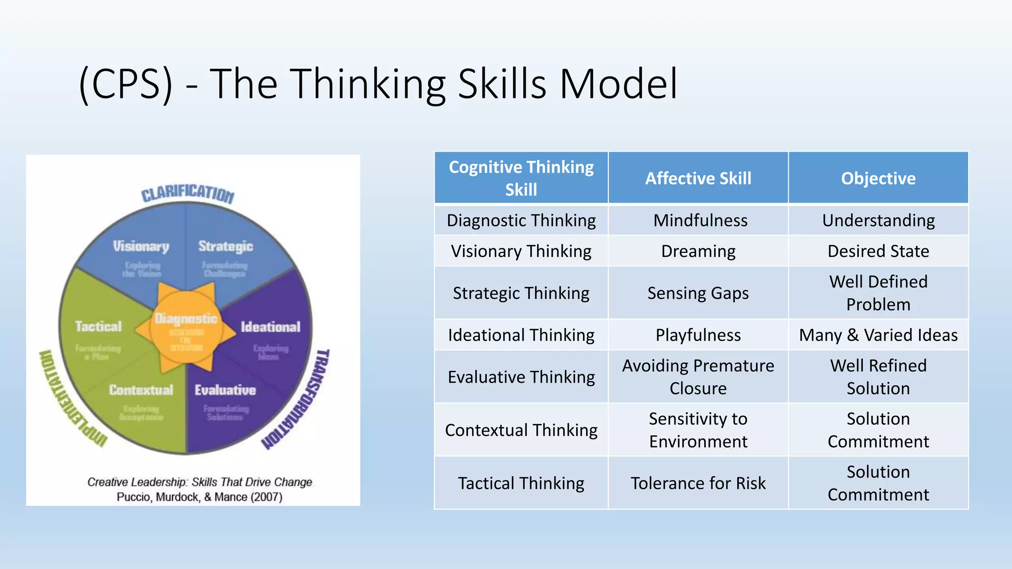 (CPS) - The Thinking Skills Model
Cognitive Thinking
Skill
Affective Skill Objective
Diagnostic Thinking Mindfulness Understanding
Visionary Thinking Dreaming Desired State
Strategic Thinking Sensing Gaps
Well Defined
Problem
Ideational Thinking Playfulness Many & Varied Ideas
Evaluative Thinking
Avoiding Premature
Closure
Well Refined
Solution
Contextual Thinking
Sensitivity to
Environment
Solution
Commitment
Tactical Thinking Tolerance for Risk
Solution
Commitment
 