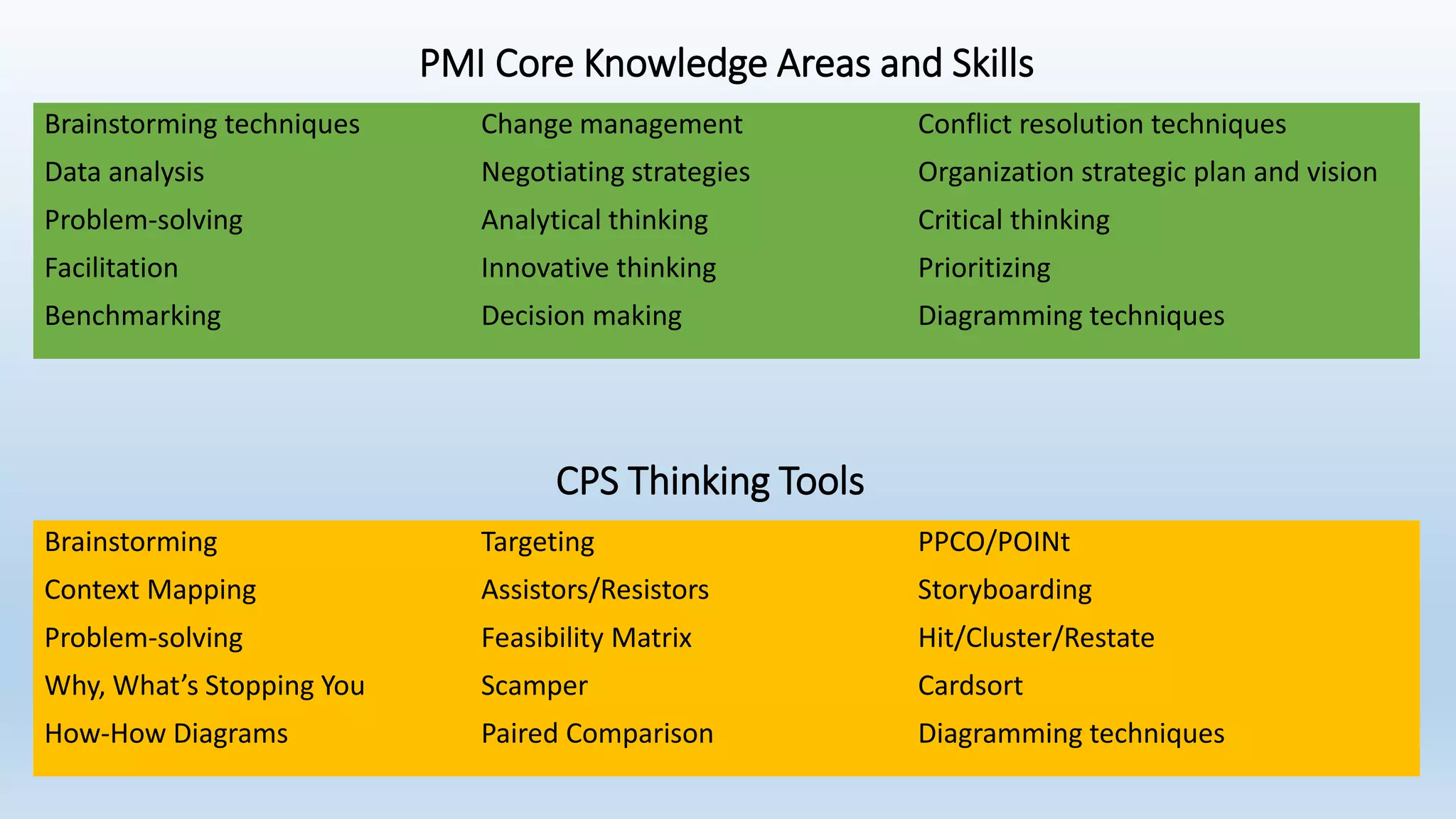 PMI Core Knowledge Areas and Skills
Brainstorming techniques Change management Conflict resolution techniques
Data analysis Negotiating strategies Organization strategic plan and vision
Problem-solving Analytical thinking Critical thinking
Facilitation Innovative thinking Prioritizing
Benchmarking Decision making Diagramming techniques
Brainstorming Targeting PPCO/POINt
Context Mapping Assistors/Resistors Storyboarding
Problem-solving Feasibility Matrix Hit/Cluster/Restate
Why, What’s Stopping You Scamper Cardsort
How-How Diagrams Paired Comparison Diagramming techniques
CPS Thinking Tools
 